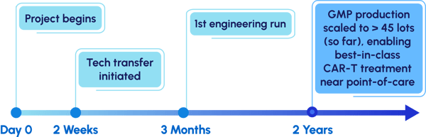 timeline to CAR-T_transparent